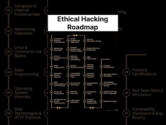 Ethical Hacking & Cybersecurity with this complete step-by-step roadmap.