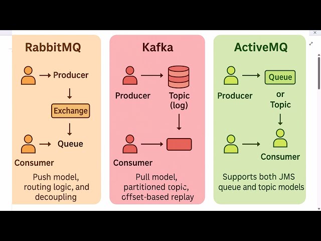 RabbitMQ vs Kafka vs ActiveMQ