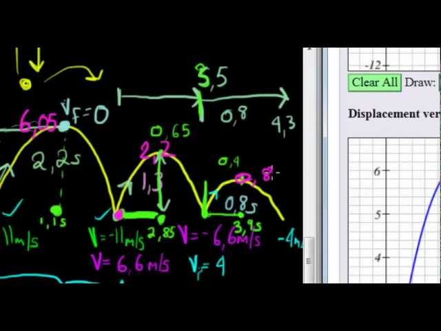 (c) Example of displacement graph for a bouncing object