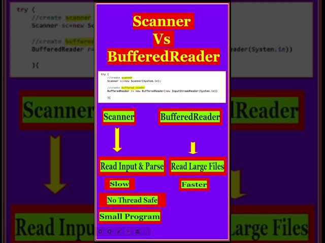 ⚡ Java Scanner vs BufferedReader in 60s | Shocking Speed Difference & Best Choice! #Shorts