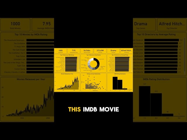 Create an Amazing Power BI Dashboard | IMDb Dashboard #shorts