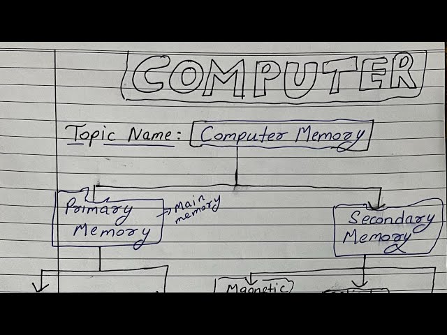 Computer Memory and Its Types | Primary & Secondary Memory Explained |  Computer Fundamentals