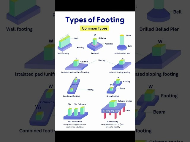 Basic Knowledge for Civil Engineering | #Types of #Footing | #Shorts #Construction