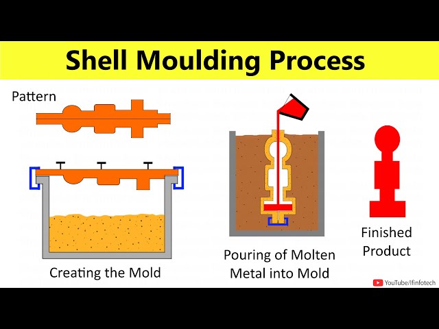 Shell Moulding Process Working Animation | Manufacturing Processes Lecture By Shubham Kola
