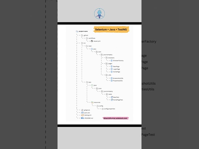 Selenium Java POM Framework