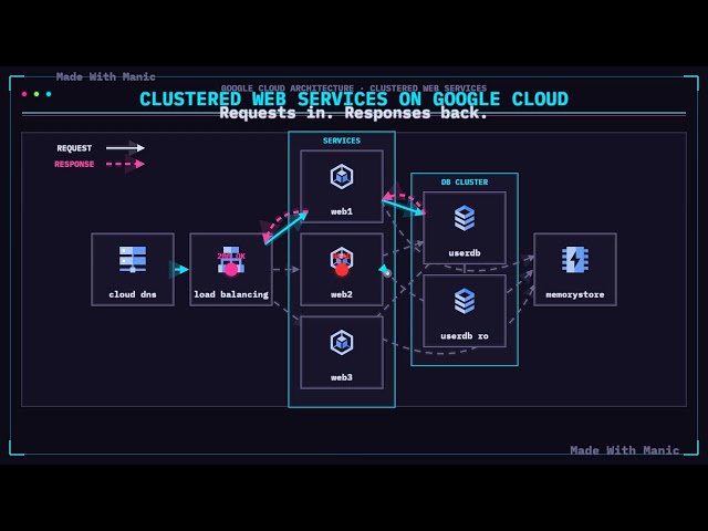 The Same Architecture on Google Cloud — manic