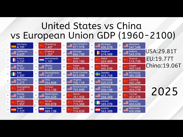 United States vs European Union vs China GDP Comparison (1960-2100)
