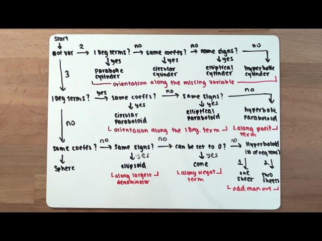 Quick Way to Memorize 3D Shapes | Circular Geometry | Ace That Exam