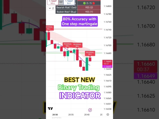 Best New Binary Trading indicator in Tradingview