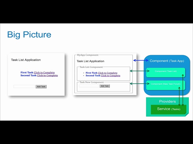 Introduction to Angular 2 0  03 Angular 2 0 at a High Level