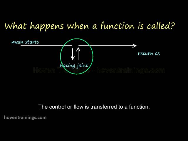 Lecture 15 - Functions Args and Returns | C/C++ Video Tutorials and Lectures for Beginners