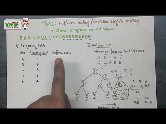 Huffman coding  | Data structures and algorithms |All Universities
