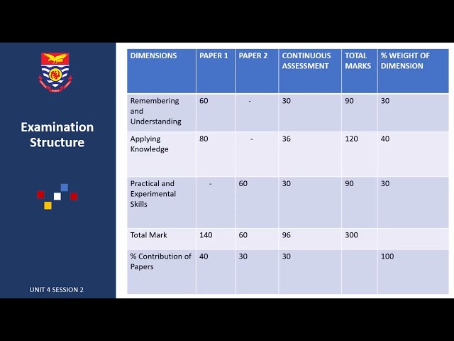 Pedagogical Content Knowledge in Biology Unit 4 Session 2