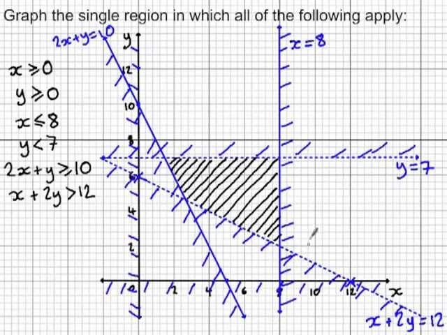 Linear programming - determining the feasible region