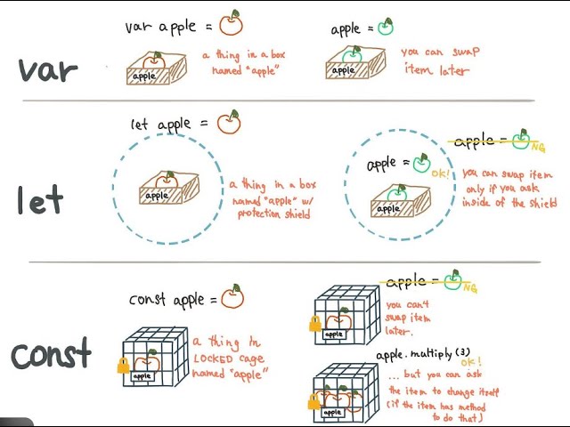 JavaScript let, var & const Explained | Scope Made Easy