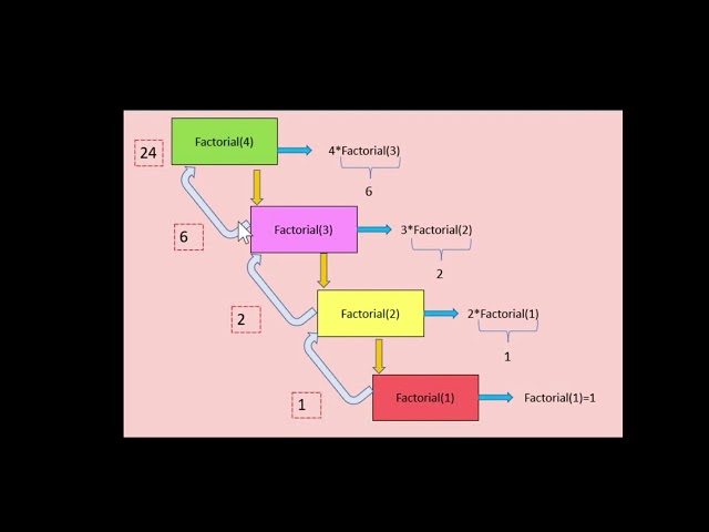 Recursive Functions in Python