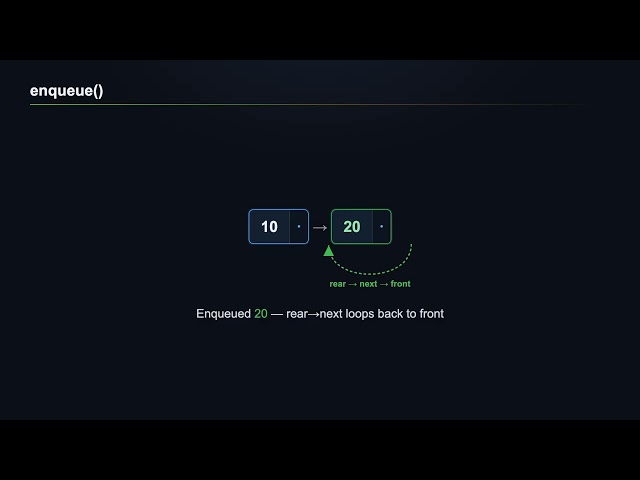 DS 8: Circular Queue using Linked List explained by Areesha Khan