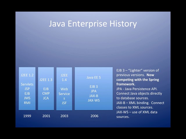 What are JSPs and Servlets in Java?