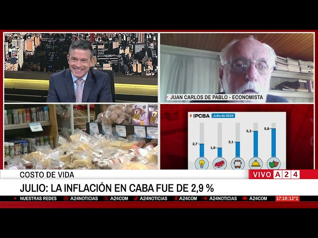 🔴 JULY: INFLATION IN CABA WAS 2.9%