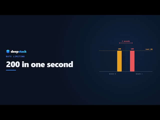 100 per minute. 200 in one second. API rate limiting system design #systemdesign #api #system