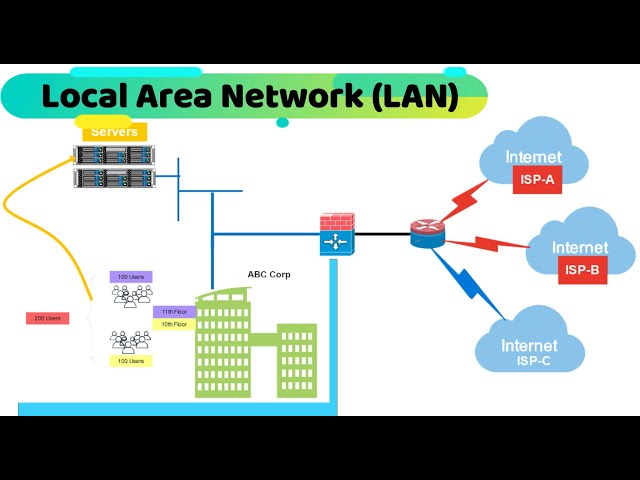 Local Area Network (LAN) | Types Of Computer Networking Terms