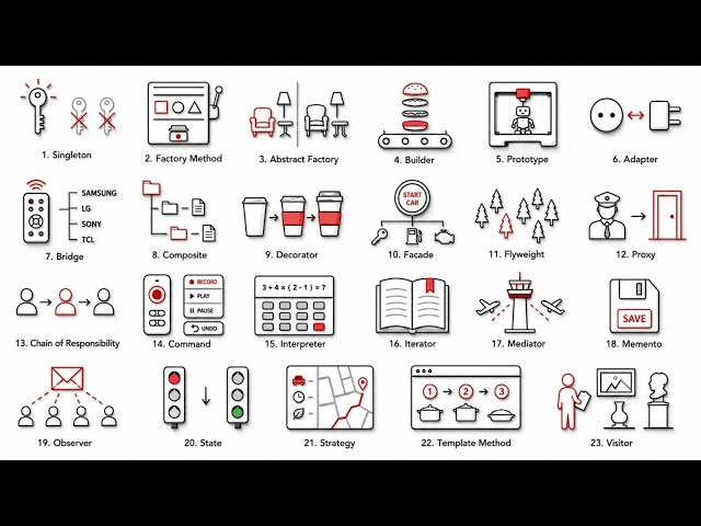 Every Design Pattern in Software Development Explained in 10 minutes