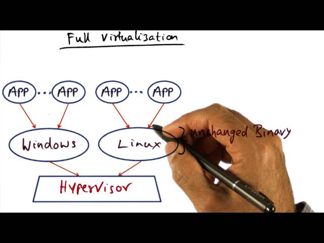 Full Virtualization - Georgia Tech - Advanced Operating Systems