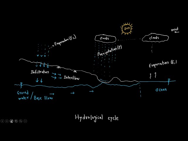 HYDROLOGY || Introduction