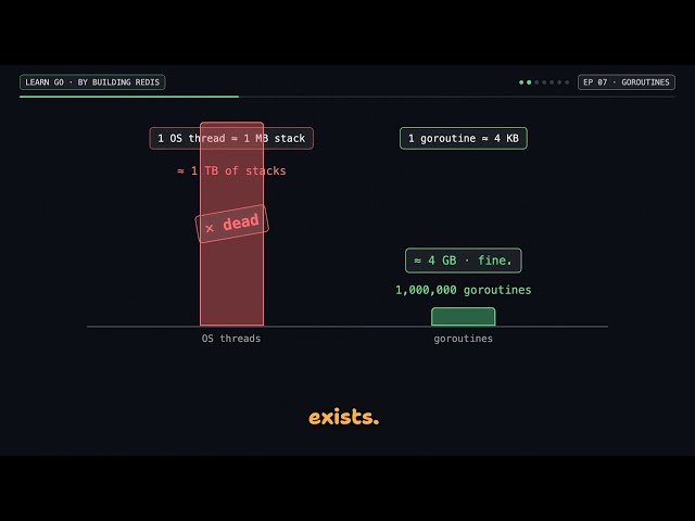 Learn Go by Building Redis #07 · Goroutines & channels: the reason Go exists