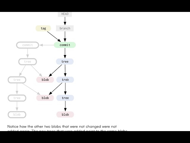 [Advanced Git] 53 -  How commits works