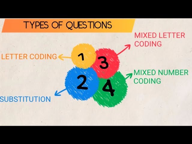 Coding and Decoding Problems - tips, tricks and question discussion - NTSE Examination - Prep4School