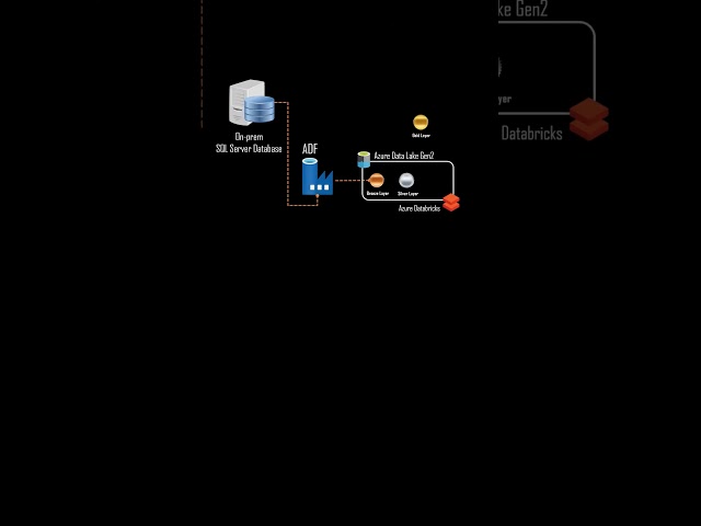 Become an Azure Data Engineer in 3 Hours  #shorts