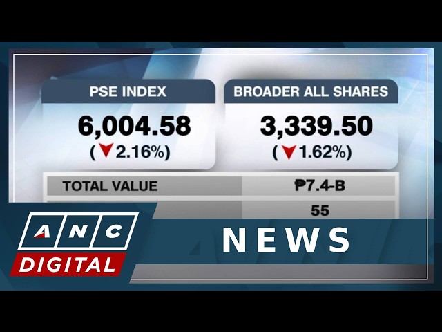El PSEi cae un 2.16% y cierra en 6,004; a la baja por tercer día consecutivo | ANC