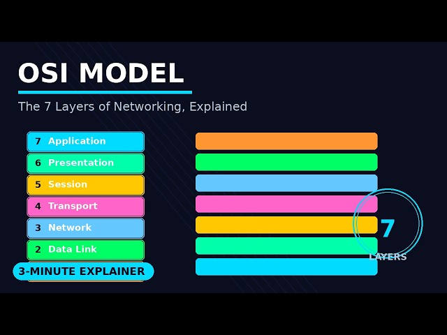 OSI Model Explained in 3 Minutes | The 7 Layers of Networking