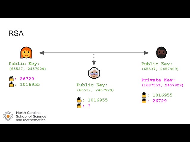 Lesson 32: The RSA Algorithm
