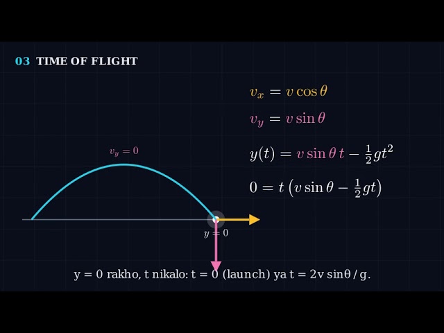 My First Manim Animation  Projectile (Hinglish)