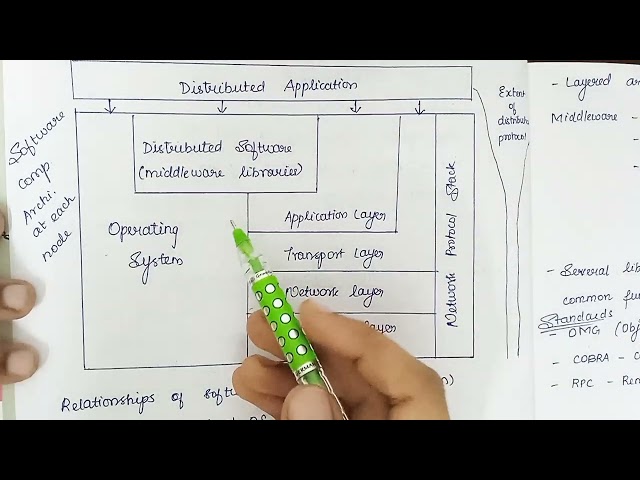 Relation to computer system components | Distributed Systems | Unit 1 Anna University Tamil