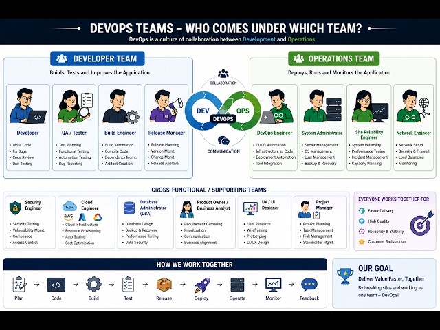 Part 5 - DevOps Teams Explained for Beginners | Development Team vs Operations Team
