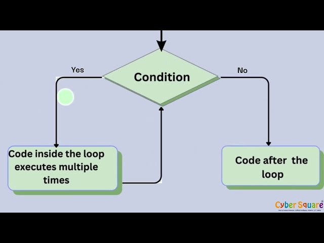 JavaScript Loops: Mastering For and While Loops. (grade 6)