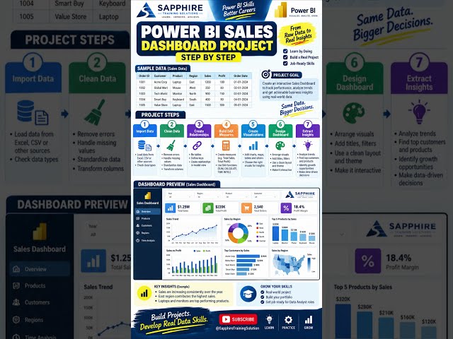 Power BI Sales Dashboard Project | Step-by-Step Tutorial for Beginners