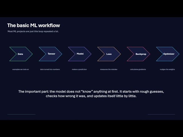 Pytorch: A first look at how machines work