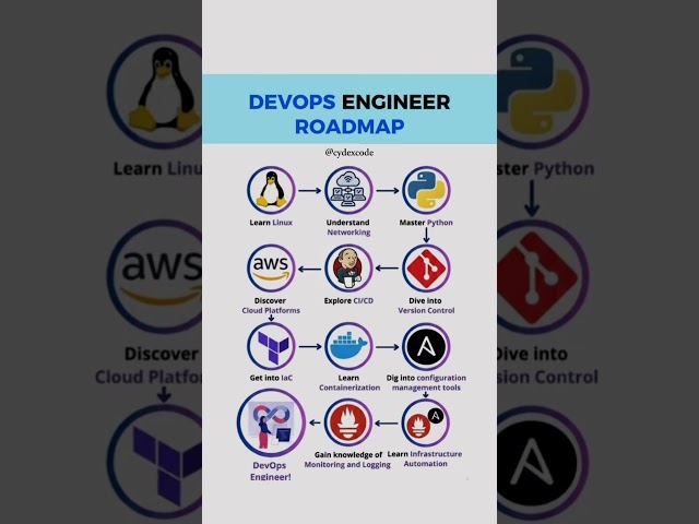 The Ultimate DevOps Engineer Roadmap 2026 | Step-by-Step Guide #DevOps #Roadmap #softwareengineering