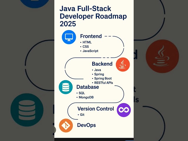 full stack java roadmap #shorts #coding