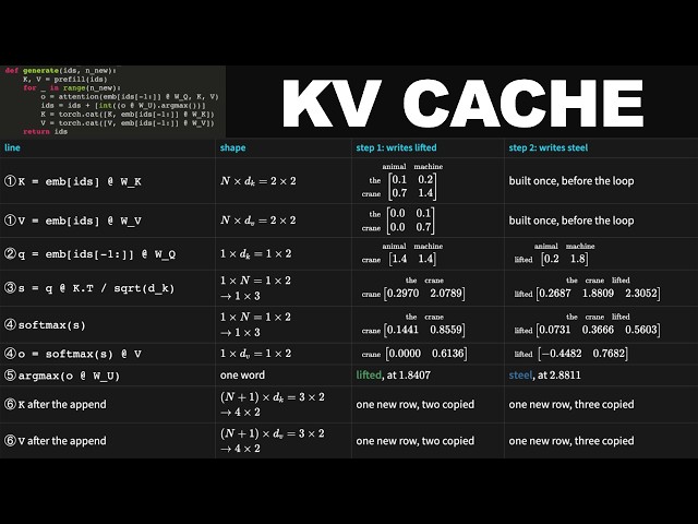 Give Me 20 Minutes, and the KV Cache Will Click Forever