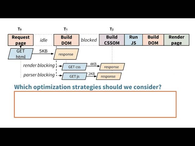 What strategies would you try? - Website Performance Optimization