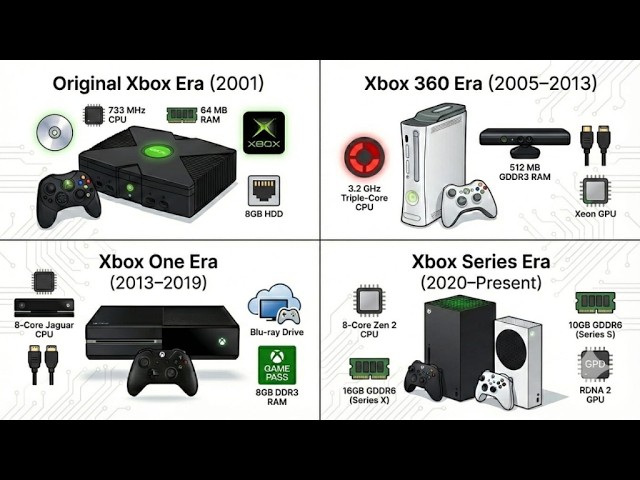 All 9 Xbox Consoles Explained