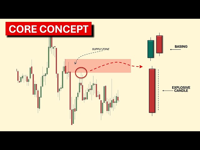 Supply Demand Zone Trading Ep. 1 - Core Concept