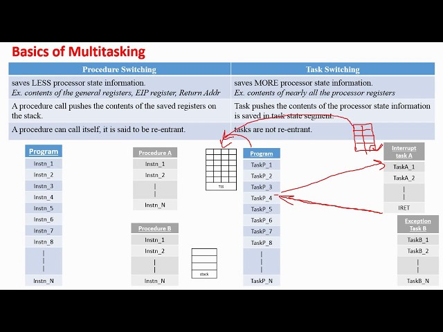 PAI | Unit 3 (a) | Multitasking | (SE, IT)