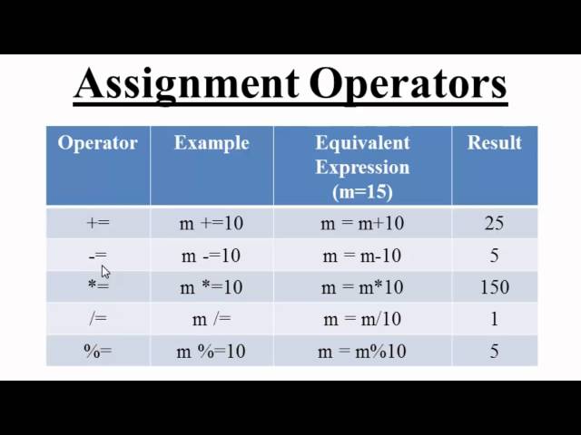 13. Assignment Operator in C++ (Hindi)