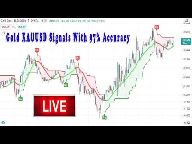 Gold INDICATOR  - XAUUSD TIME FRAME 5 Minute M5  |  Forex Strategy Indicator
